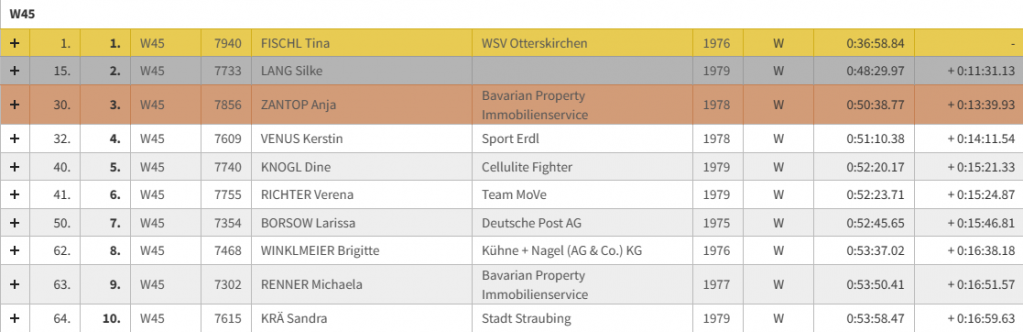 Herzogstadtlauf 2024 Ergebnis Brigitte