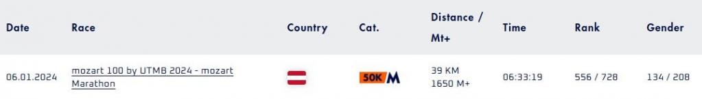 Ergebnis Mozart 100 2024