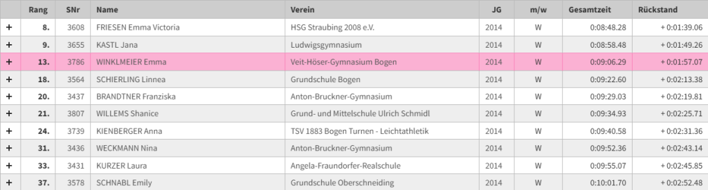 Herzogstadtlauf_Ergebnis_24_05_2025_Emma