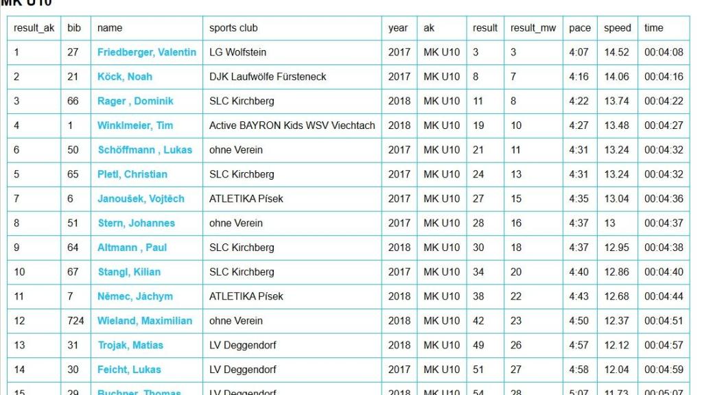 Ergebnis Deg 1 km 2026