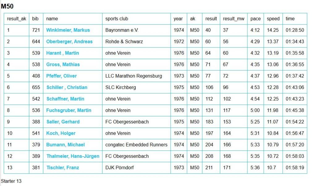 Ergebnis Deg Hm 2026