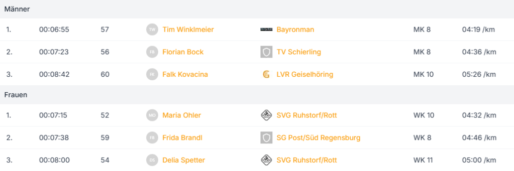 Labertallauf_Tim_Ergebnis_2026