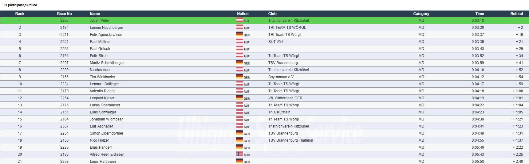 Ergebnis Tim Walchsee 2026