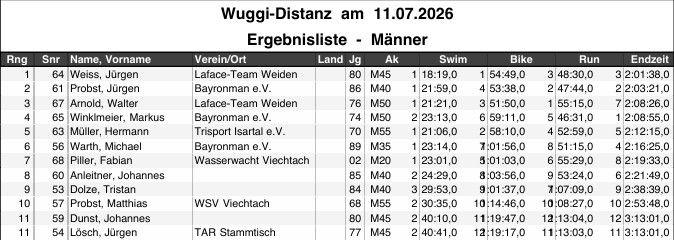 Wuggi 2026 Ergebnis